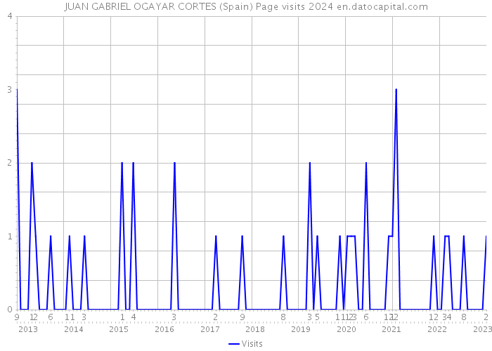 JUAN GABRIEL OGAYAR CORTES (Spain) Page visits 2024 