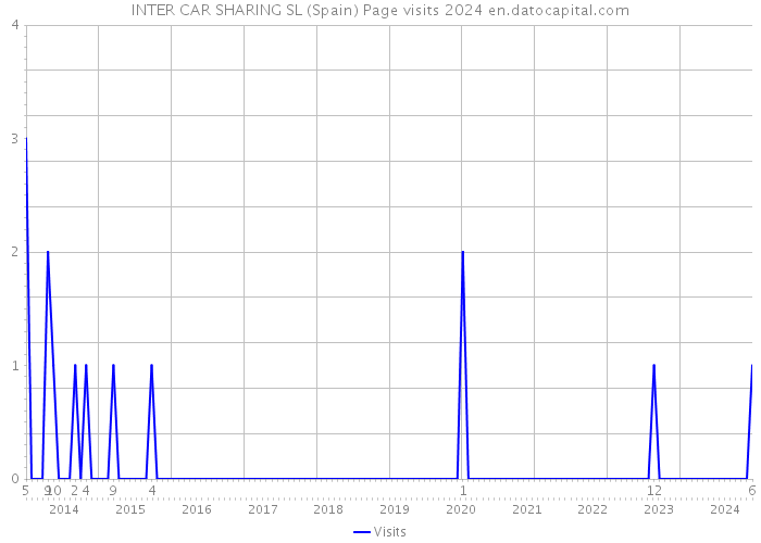 INTER CAR SHARING SL (Spain) Page visits 2024 