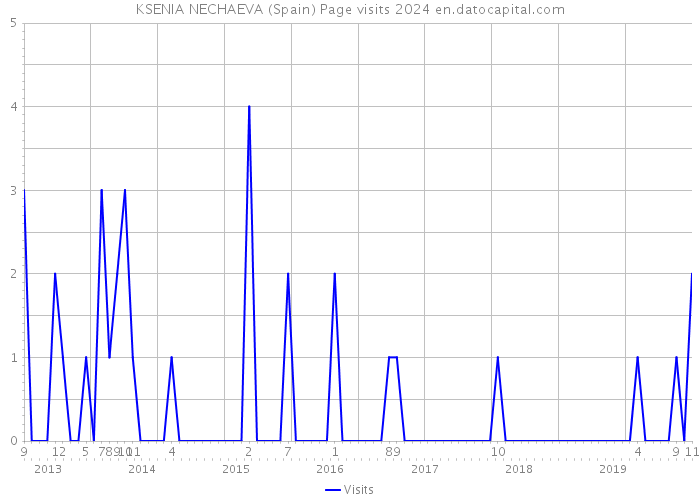KSENIA NECHAEVA (Spain) Page visits 2024 