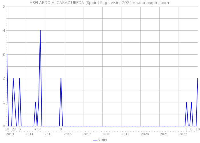 ABELARDO ALCARAZ UBEDA (Spain) Page visits 2024 
