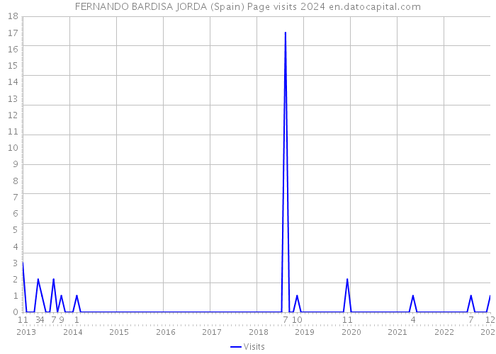 FERNANDO BARDISA JORDA (Spain) Page visits 2024 