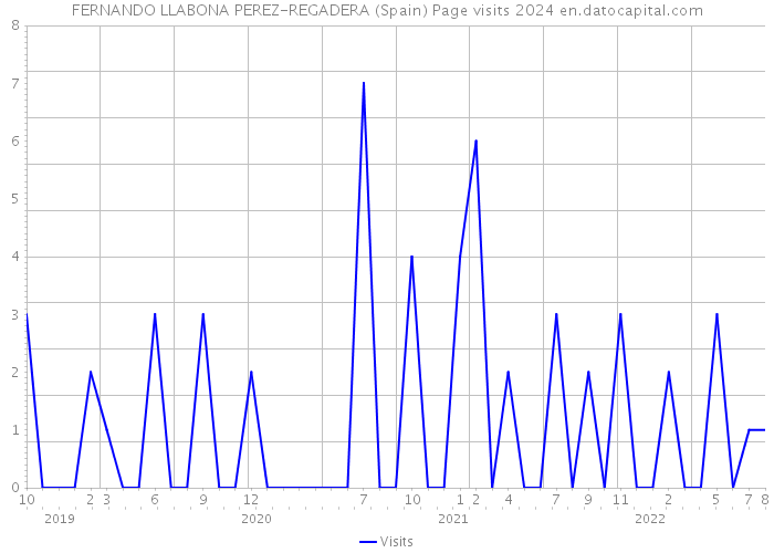 FERNANDO LLABONA PEREZ-REGADERA (Spain) Page visits 2024 
