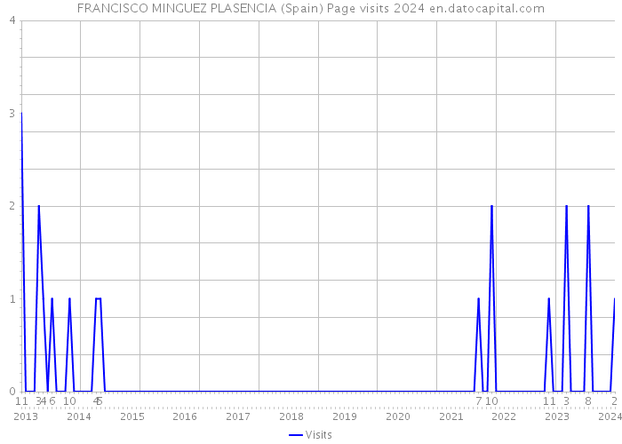 FRANCISCO MINGUEZ PLASENCIA (Spain) Page visits 2024 