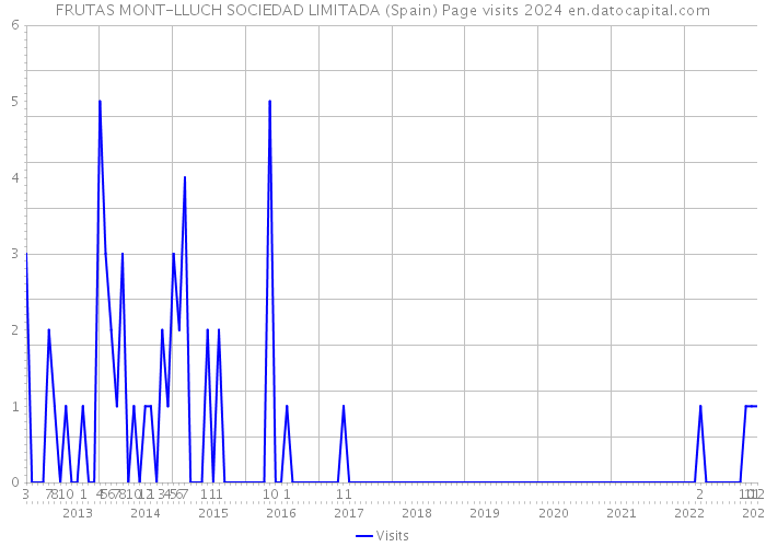 FRUTAS MONT-LLUCH SOCIEDAD LIMITADA (Spain) Page visits 2024 
