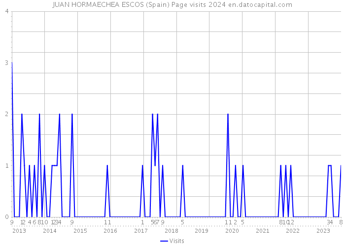 JUAN HORMAECHEA ESCOS (Spain) Page visits 2024 