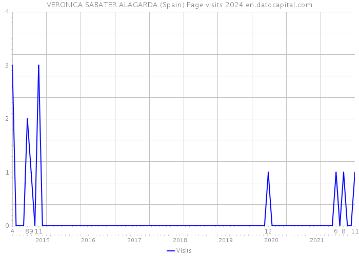 VERONICA SABATER ALAGARDA (Spain) Page visits 2024 