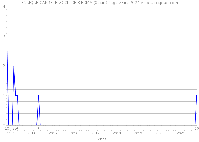 ENRIQUE CARRETERO GIL DE BIEDMA (Spain) Page visits 2024 