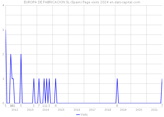 EUROPA DE FABRICACION SL (Spain) Page visits 2024 