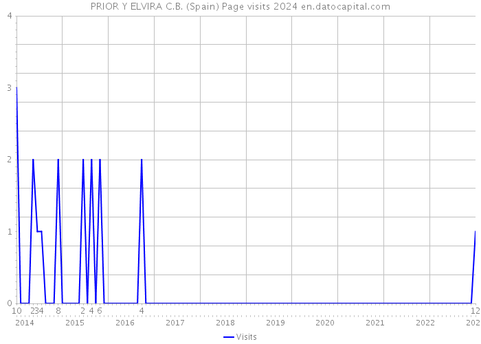 PRIOR Y ELVIRA C.B. (Spain) Page visits 2024 