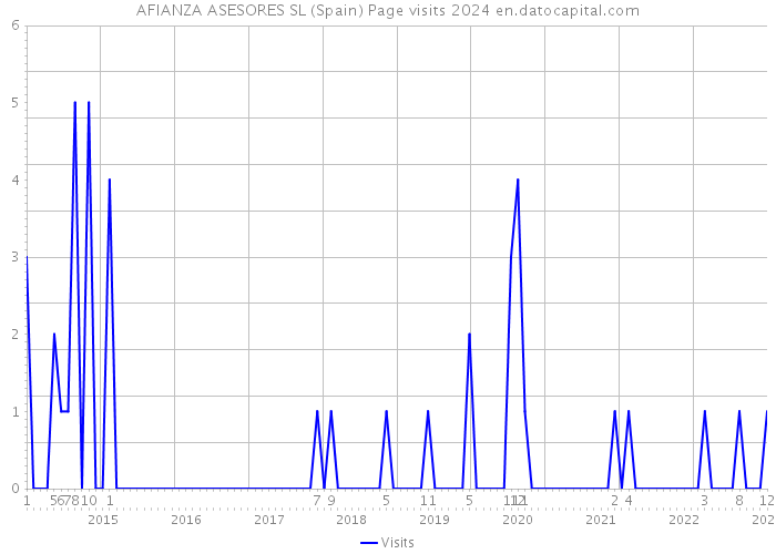 AFIANZA ASESORES SL (Spain) Page visits 2024 