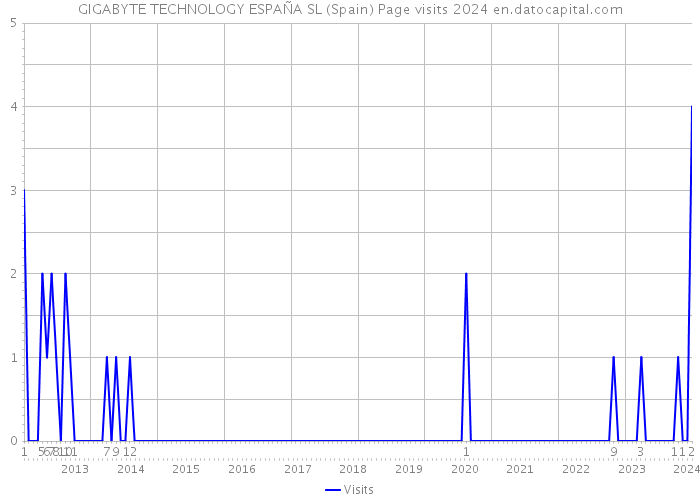 GIGABYTE TECHNOLOGY ESPAÑA SL (Spain) Page visits 2024 