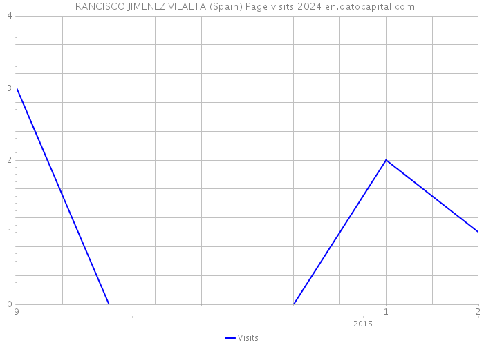 FRANCISCO JIMENEZ VILALTA (Spain) Page visits 2024 