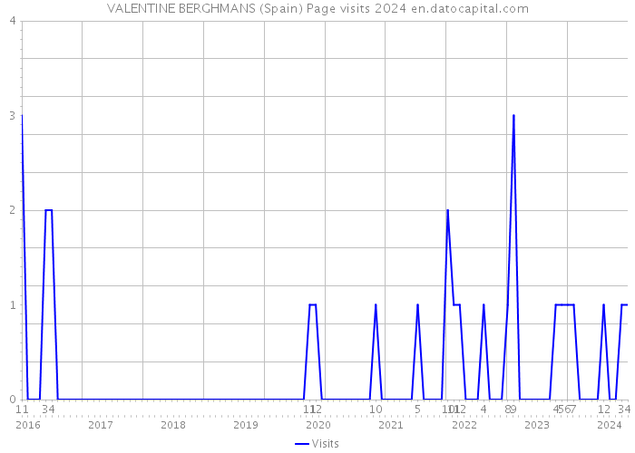 VALENTINE BERGHMANS (Spain) Page visits 2024 