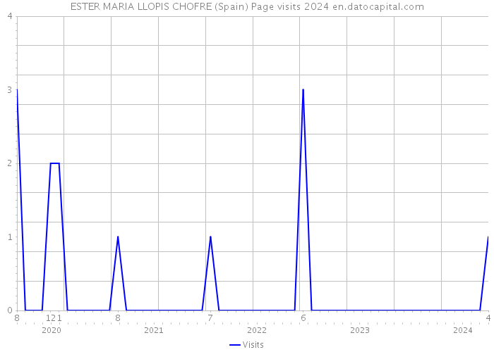 ESTER MARIA LLOPIS CHOFRE (Spain) Page visits 2024 