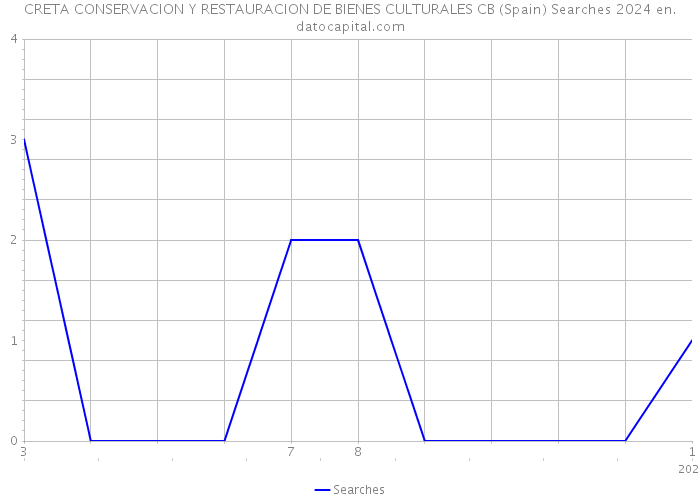CRETA CONSERVACION Y RESTAURACION DE BIENES CULTURALES CB (Spain) Searches 2024 