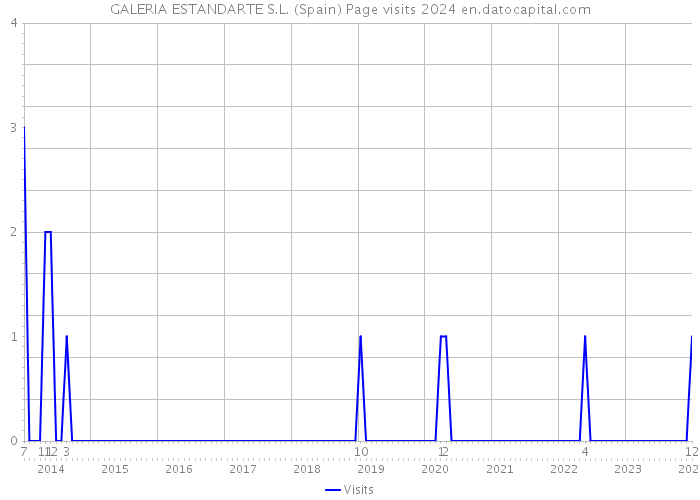 GALERIA ESTANDARTE S.L. (Spain) Page visits 2024 