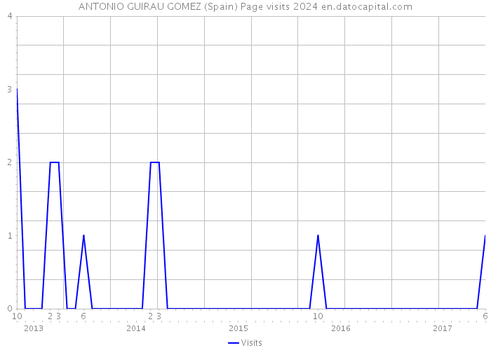 ANTONIO GUIRAU GOMEZ (Spain) Page visits 2024 