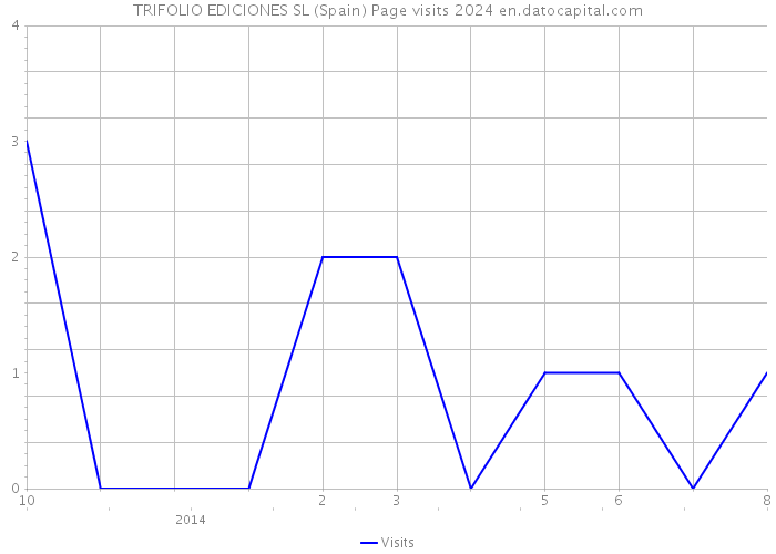 TRIFOLIO EDICIONES SL (Spain) Page visits 2024 