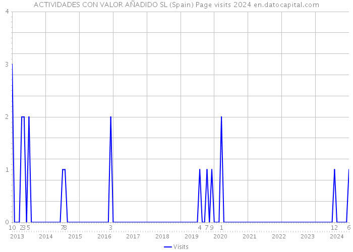 ACTIVIDADES CON VALOR AÑADIDO SL (Spain) Page visits 2024 