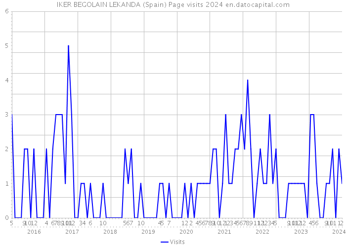 IKER BEGOLAIN LEKANDA (Spain) Page visits 2024 