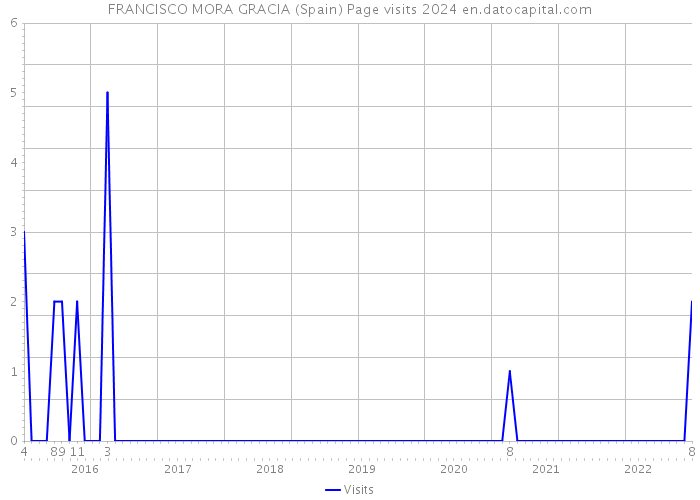 FRANCISCO MORA GRACIA (Spain) Page visits 2024 