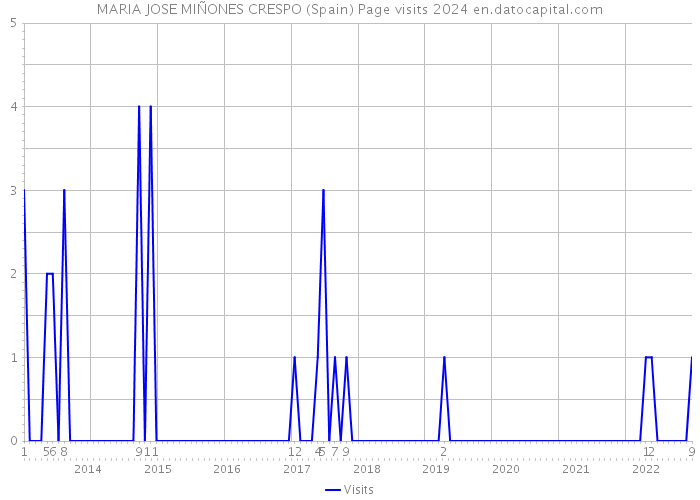 MARIA JOSE MIÑONES CRESPO (Spain) Page visits 2024 