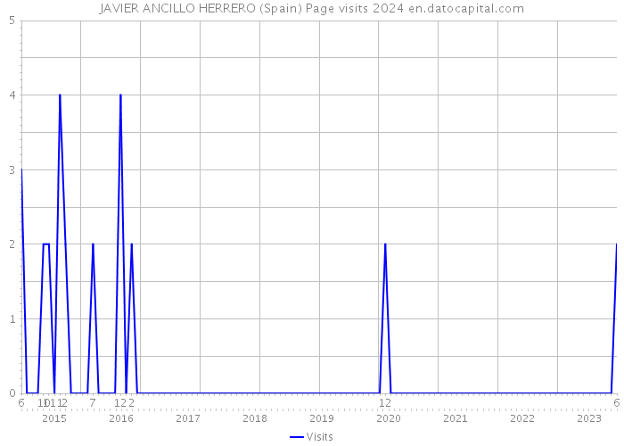 JAVIER ANCILLO HERRERO (Spain) Page visits 2024 