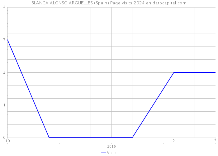 BLANCA ALONSO ARGUELLES (Spain) Page visits 2024 