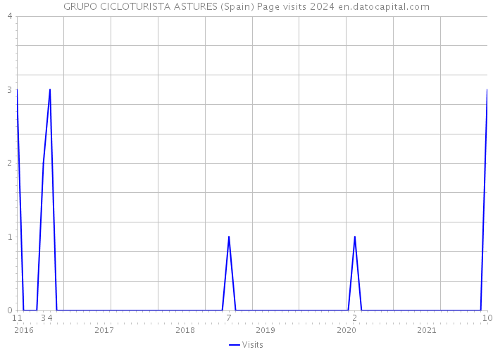 GRUPO CICLOTURISTA ASTURES (Spain) Page visits 2024 