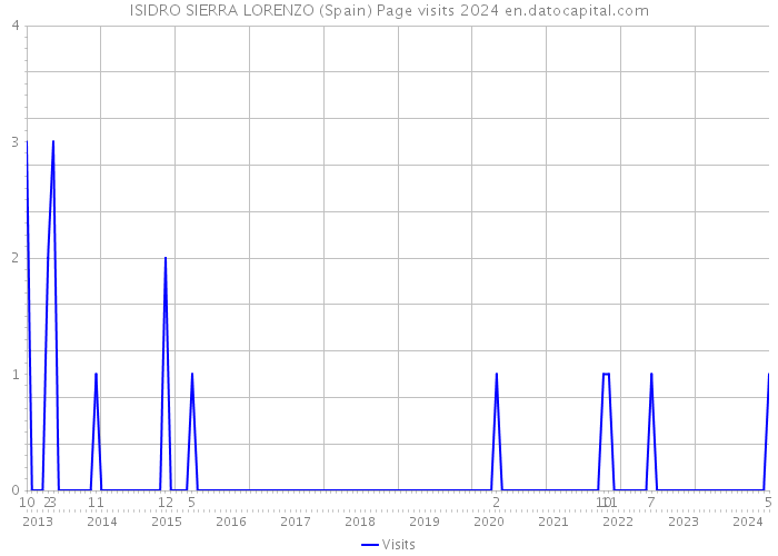 ISIDRO SIERRA LORENZO (Spain) Page visits 2024 