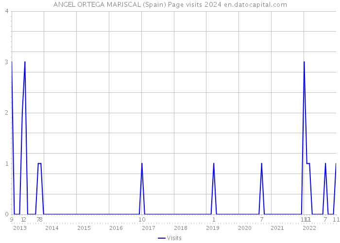 ANGEL ORTEGA MARISCAL (Spain) Page visits 2024 