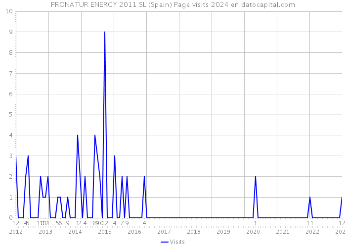 PRONATUR ENERGY 2011 SL (Spain) Page visits 2024 