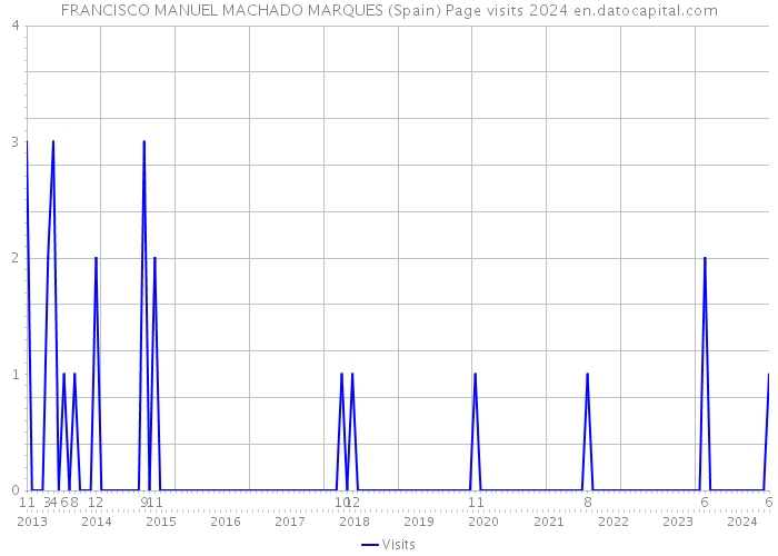 FRANCISCO MANUEL MACHADO MARQUES (Spain) Page visits 2024 