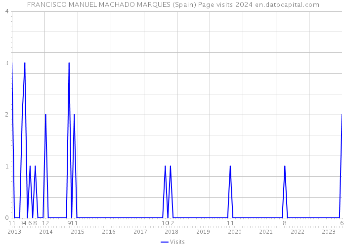 FRANCISCO MANUEL MACHADO MARQUES (Spain) Page visits 2024 