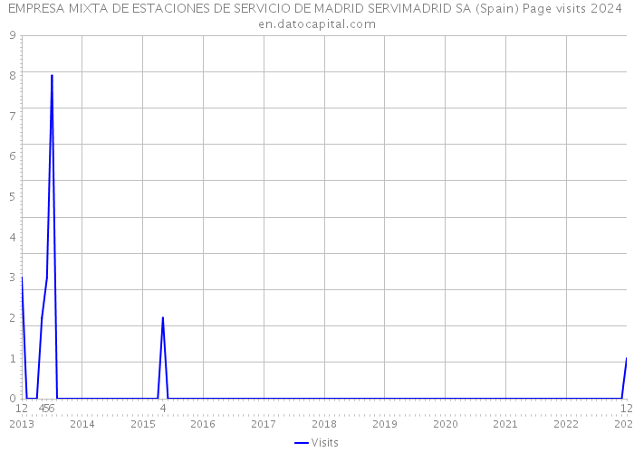 EMPRESA MIXTA DE ESTACIONES DE SERVICIO DE MADRID SERVIMADRID SA (Spain) Page visits 2024 