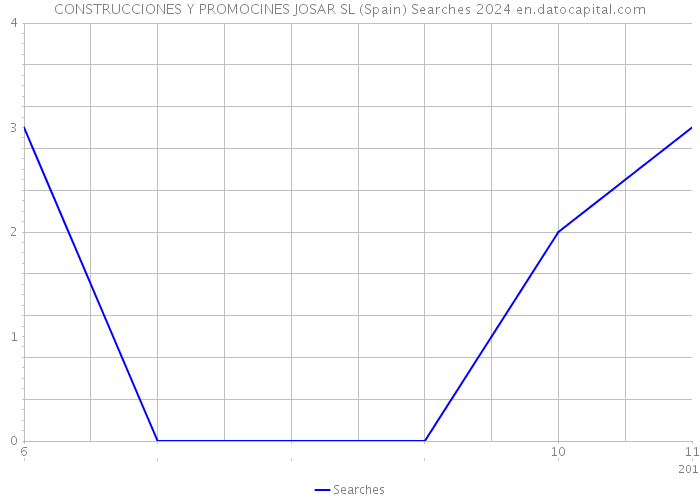 CONSTRUCCIONES Y PROMOCINES JOSAR SL (Spain) Searches 2024 