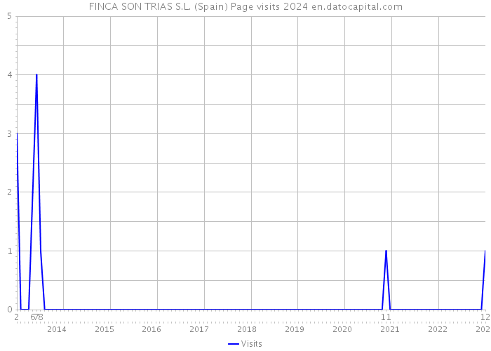 FINCA SON TRIAS S.L. (Spain) Page visits 2024 