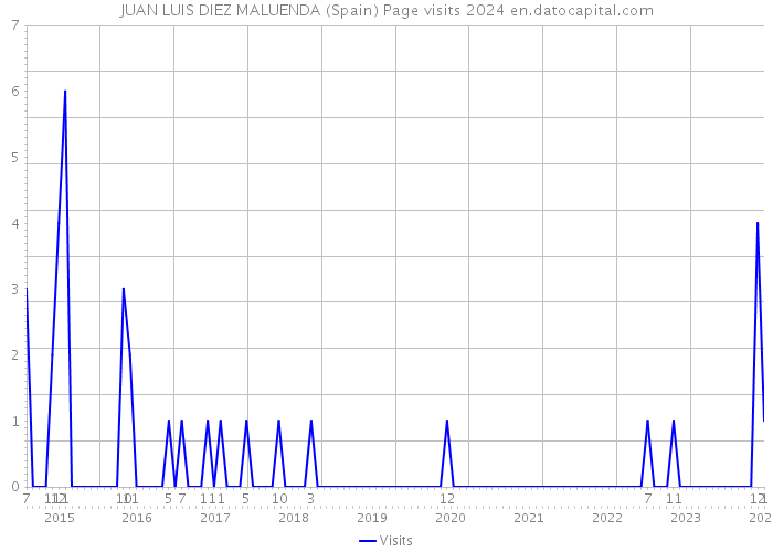 JUAN LUIS DIEZ MALUENDA (Spain) Page visits 2024 