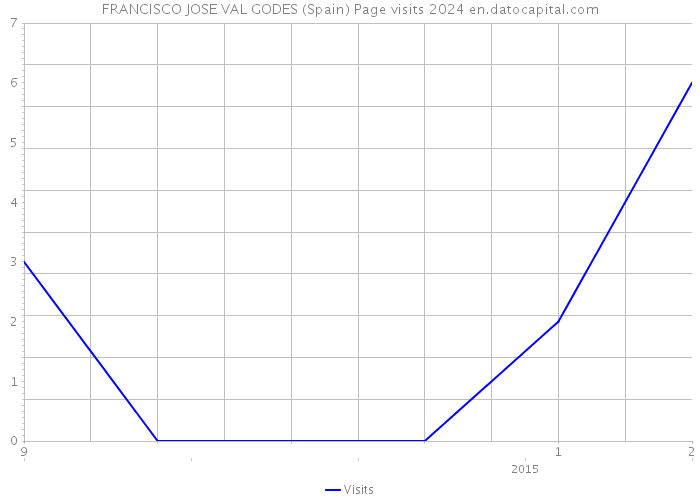 FRANCISCO JOSE VAL GODES (Spain) Page visits 2024 