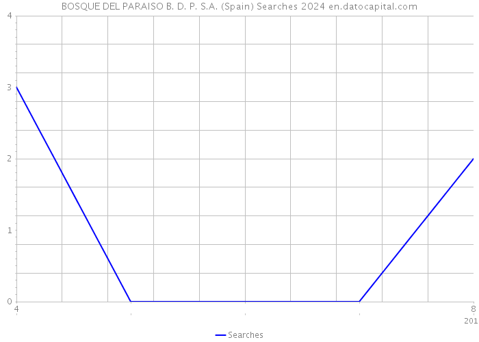 BOSQUE DEL PARAISO B. D. P. S.A. (Spain) Searches 2024 