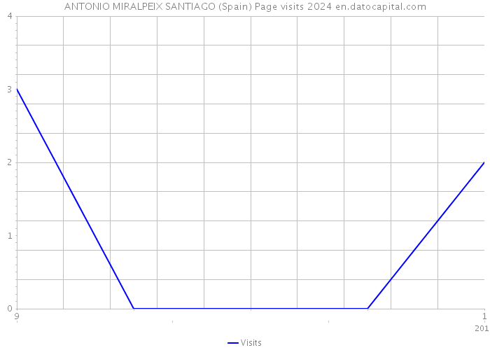 ANTONIO MIRALPEIX SANTIAGO (Spain) Page visits 2024 