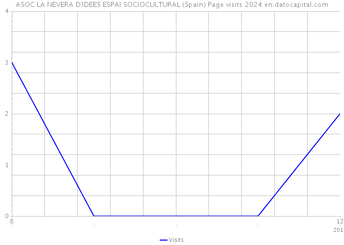 ASOC LA NEVERA D'IDEES ESPAI SOCIOCULTURAL (Spain) Page visits 2024 