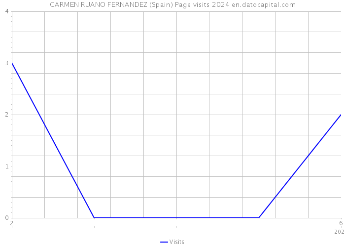CARMEN RUANO FERNANDEZ (Spain) Page visits 2024 