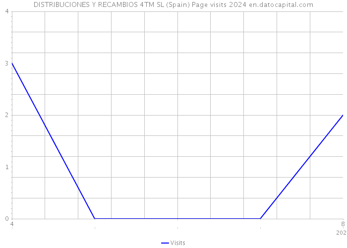 DISTRIBUCIONES Y RECAMBIOS 4TM SL (Spain) Page visits 2024 