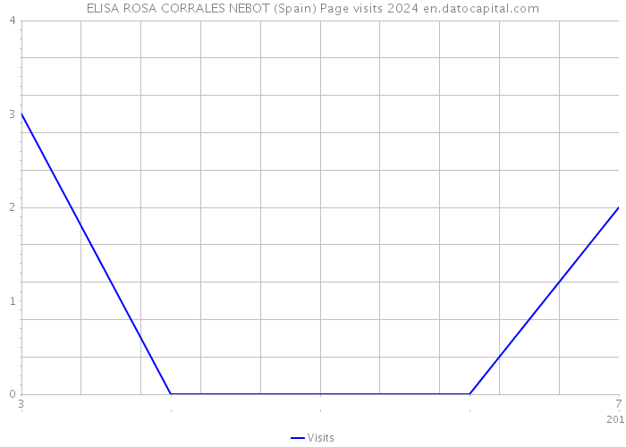 ELISA ROSA CORRALES NEBOT (Spain) Page visits 2024 