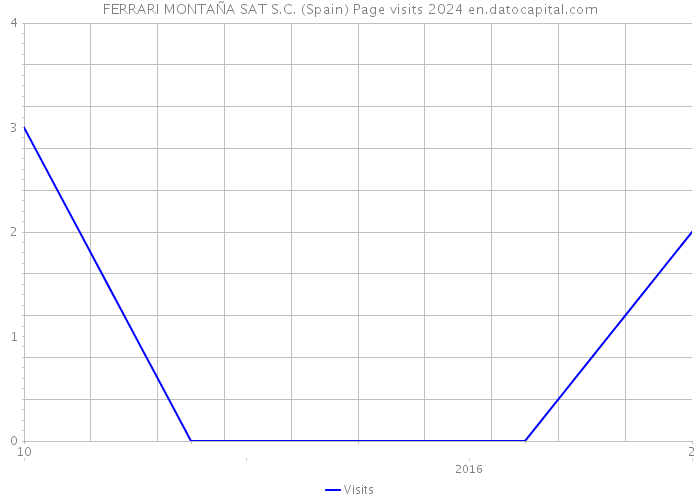 FERRARI MONTAÑA SAT S.C. (Spain) Page visits 2024 