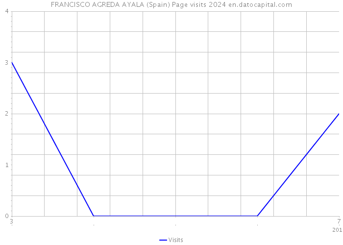 FRANCISCO AGREDA AYALA (Spain) Page visits 2024 