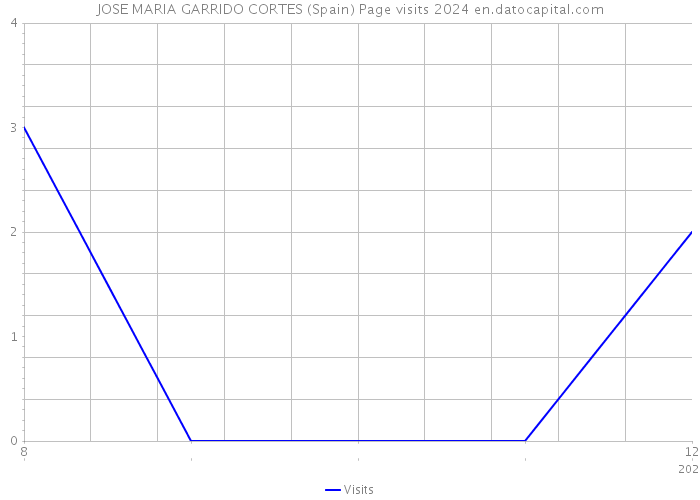 JOSE MARIA GARRIDO CORTES (Spain) Page visits 2024 