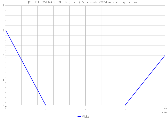 JOSEP LLOVERAS I OLLER (Spain) Page visits 2024 