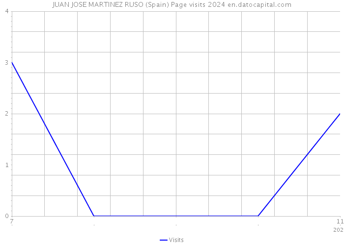 JUAN JOSE MARTINEZ RUSO (Spain) Page visits 2024 